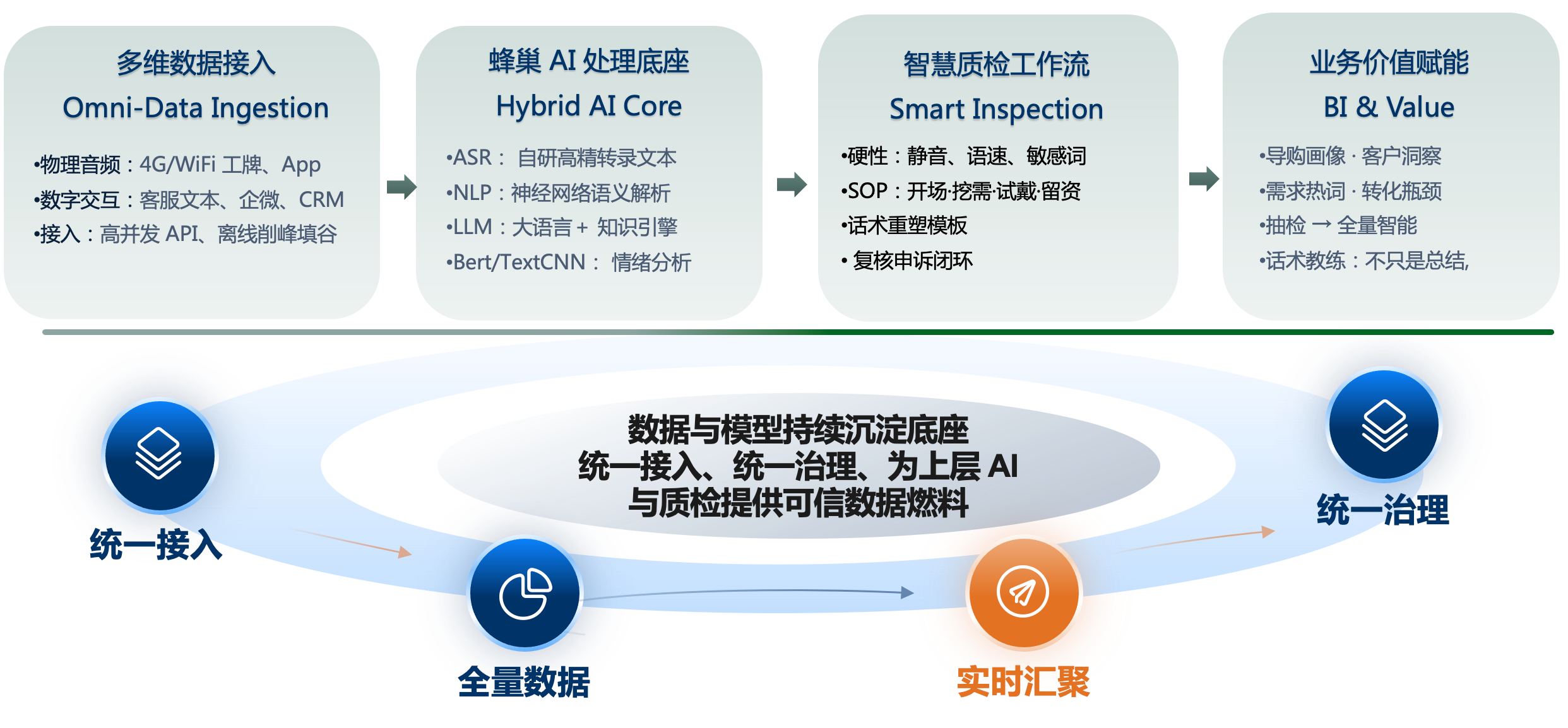 蜂巢 AI 语音分析解决方案架构：多维数据接入、AI 处理底座、智慧质检工作流与业务价值赋能